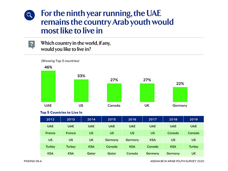 UAE seen as 'Model Nation' by Arab youth for  ninth year in succession