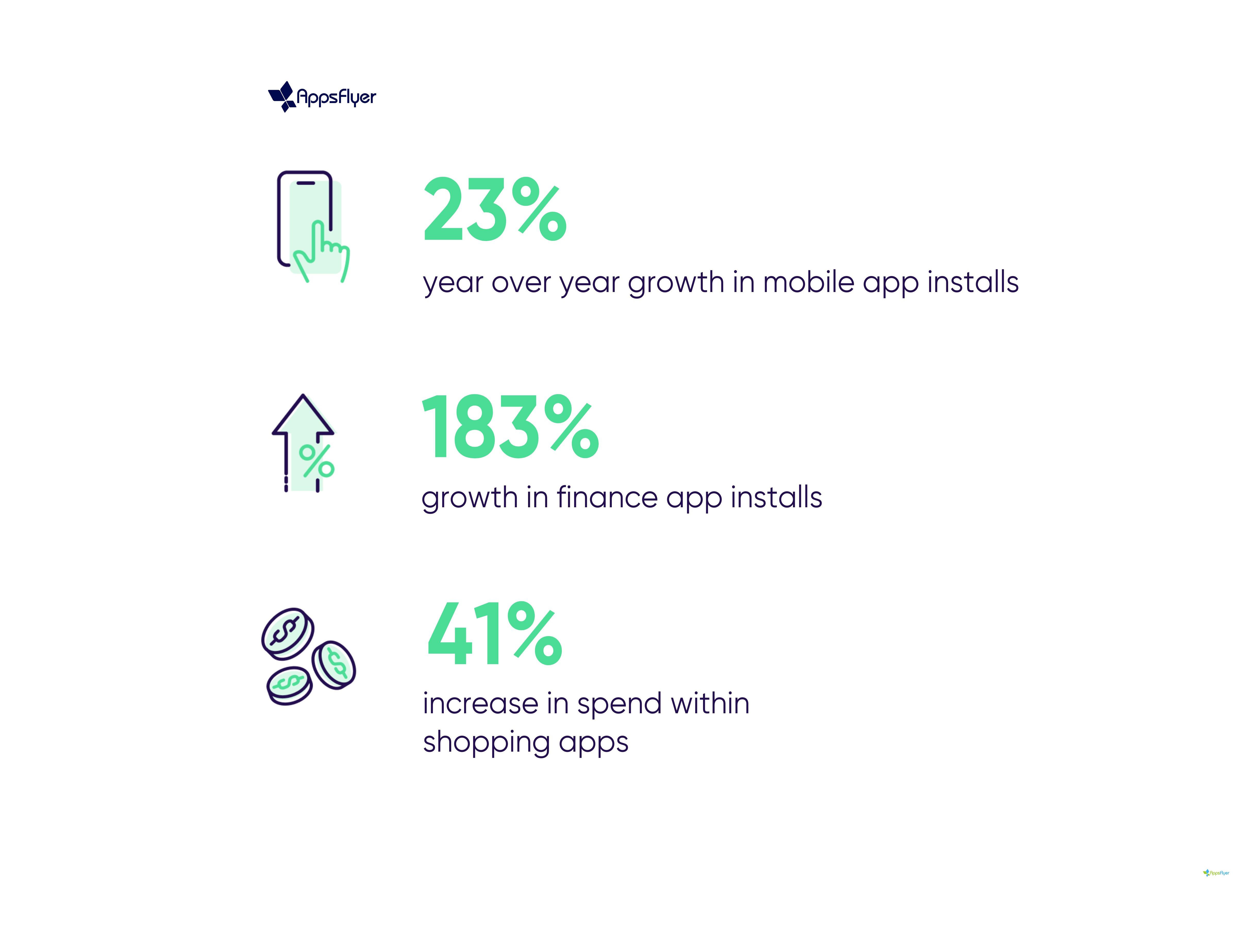 Mobile app installs and spending among UAE consumers is on the rise, new research shows 