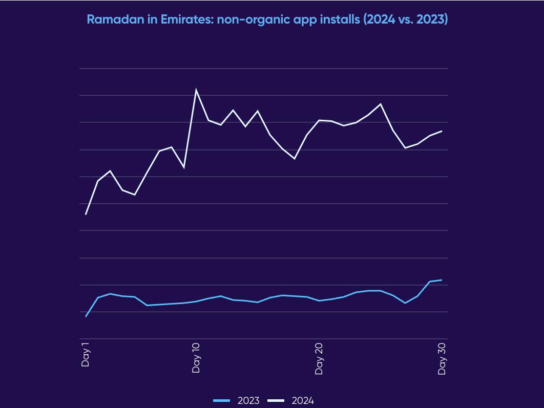 Surge in app downloads and usage due to 'Ramadan Effect' finds AppsFlyer