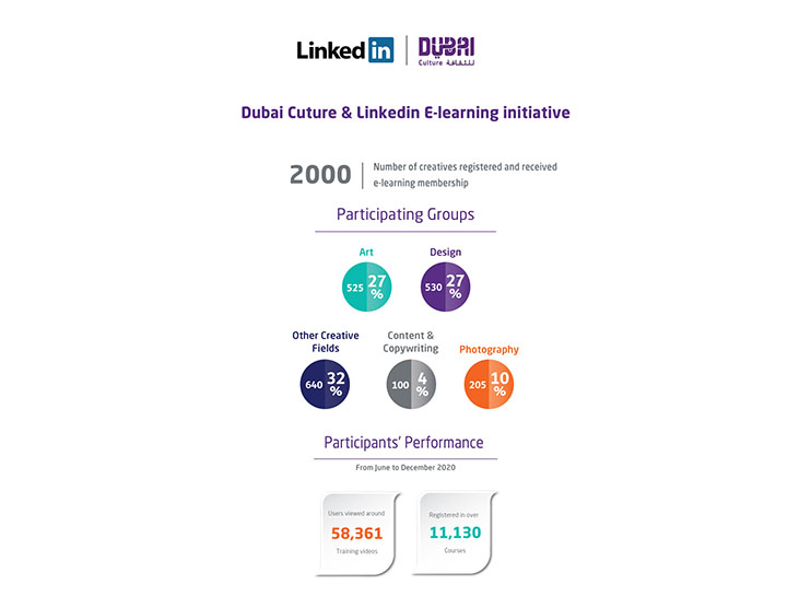 Dubai Culture concludes the e-learning initiative with LinkedIn