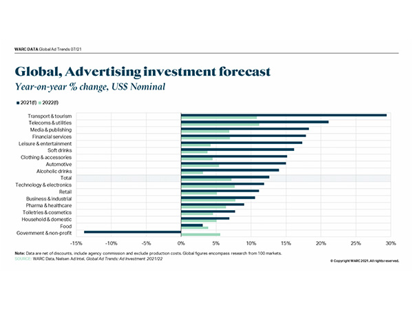 Global advertising spend set to rise by 12.6% this year to reach US$665bn 