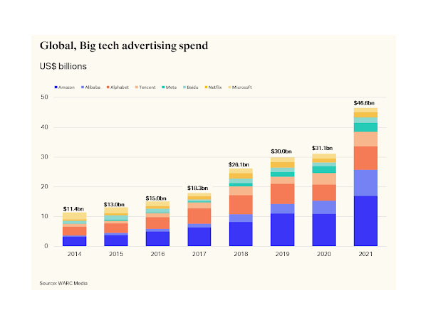 Advertising spend by Big Tech reached $46.6bn in 2021