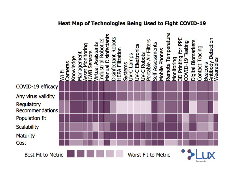 Lux Research Ranks the Critical Technologies for Surviving COVID-19