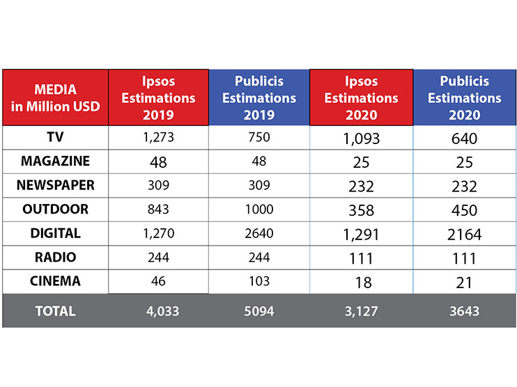 The Anatomy of MENA 2020 Ad Spend