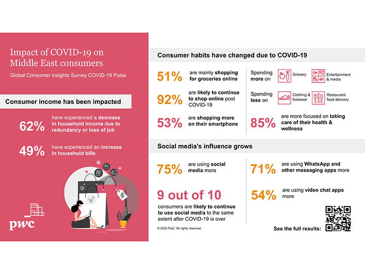 Middle East consumers increasingly shopping online as per PwC survey