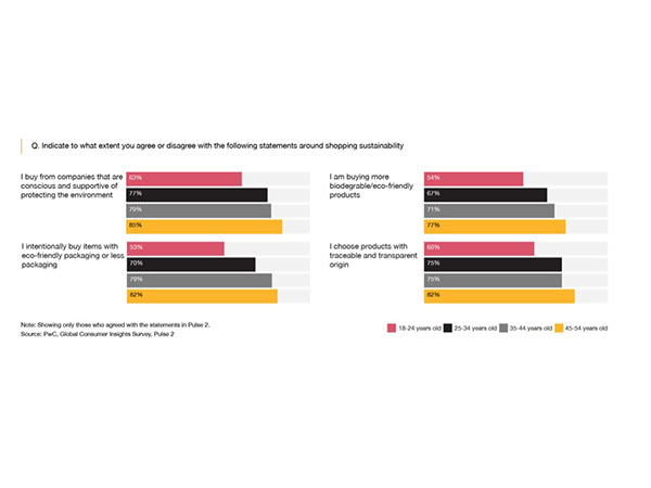 Digitalisation and sustainability are top priorities for consumers in the Middle East, PwC report says