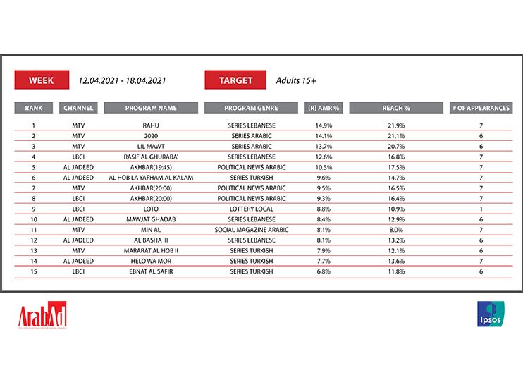 The top 15 ranking of TV shows in Lebanon at the start of Ramadan