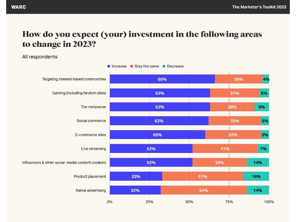 Global advertising spend forecasts reduced by $90bn as digital slowdown bites 