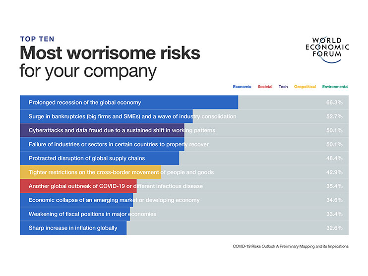 Recession, Job Losses, Another Pandemic and Protectionism Are Top Worries, Say Industry Leaders