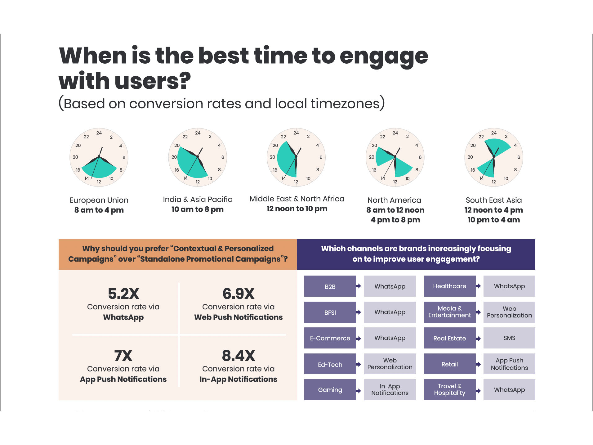 WebEngage Trends & Insights Report 2022 reveals the highest-conversion-rate time slot in MENA 