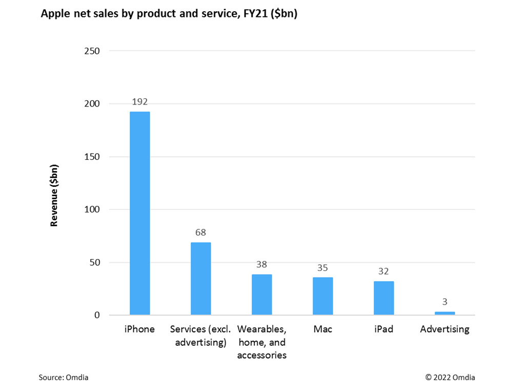 Apple’s ads business now worth $3.7bn per year