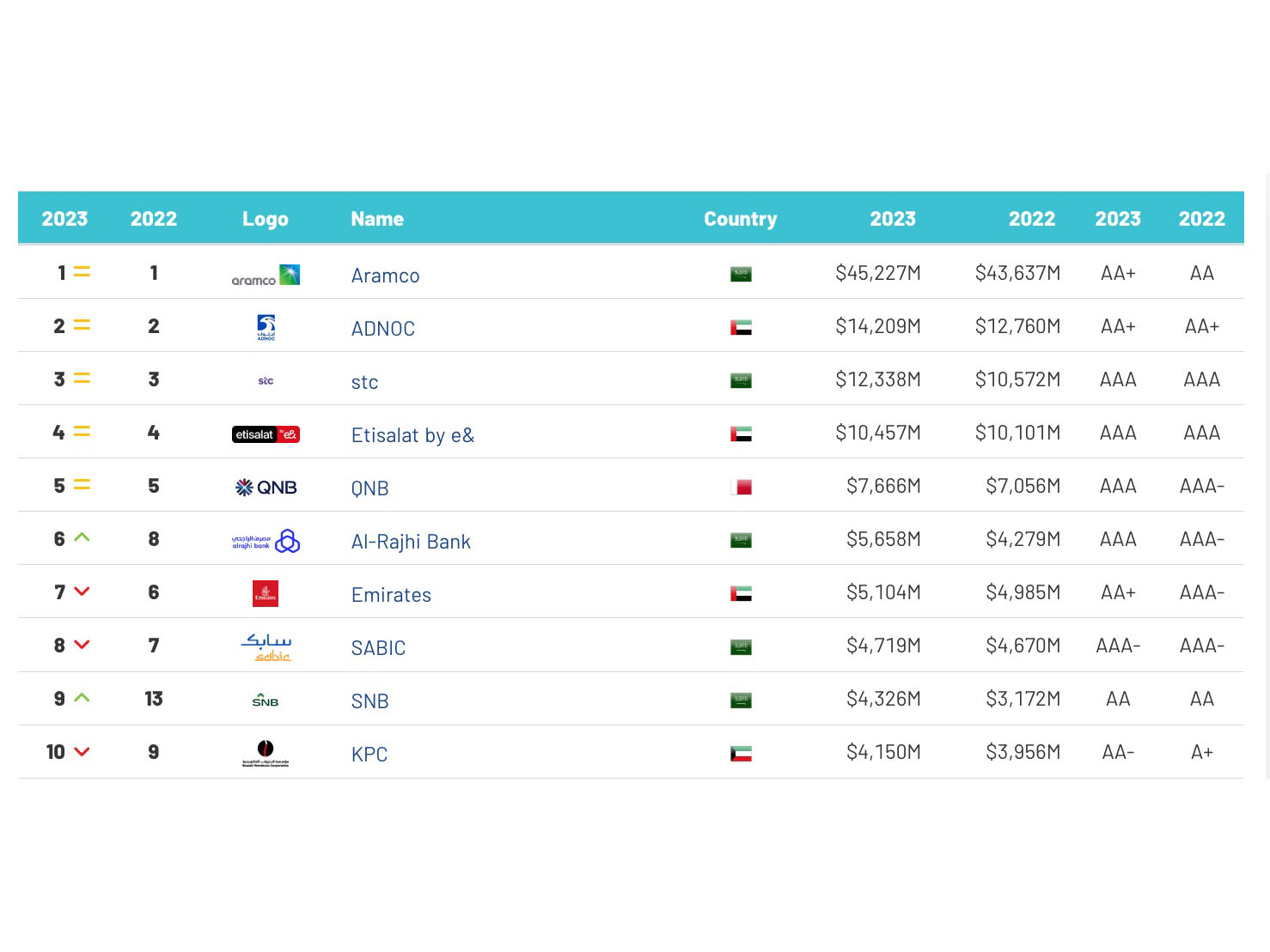 Middle East brand values grow quickly;  Aramco, Etisalat by e& in pole position