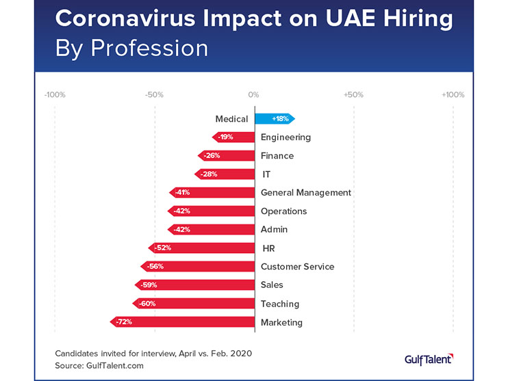 UAE hiring activity rebounds, following 50% plunge due to pandemic