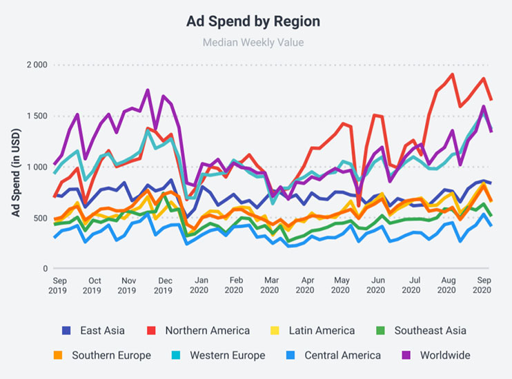 Global Social Media Ad Spend Shoots Up by 56.4% in Q3 2020