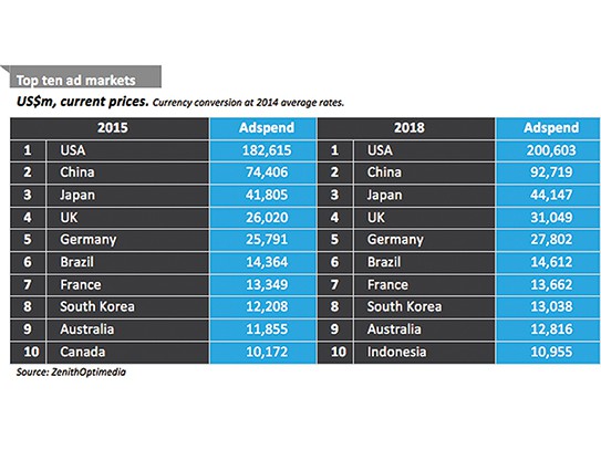 Global Adspend to Accelerate (in 2016) Despite Economic Headwinds