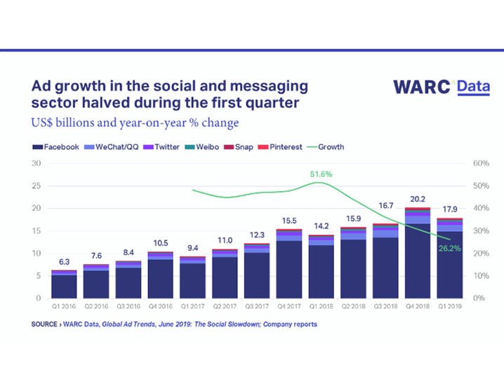 Social advertising growth halved over the last year