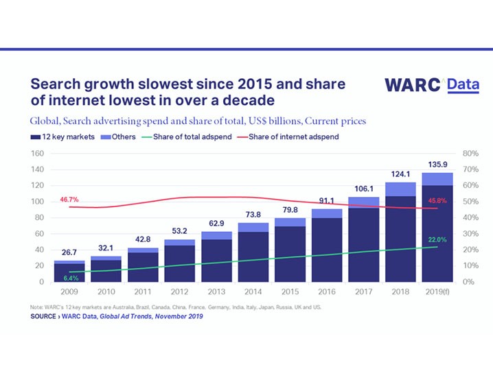 A focus on search, which share of internet advertising has flatlined 