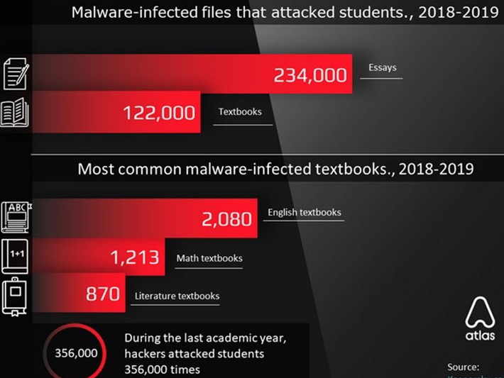 More than 1,000 students suffer from hacker attacks daily