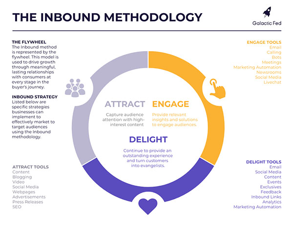 What is Inbound Marketing?