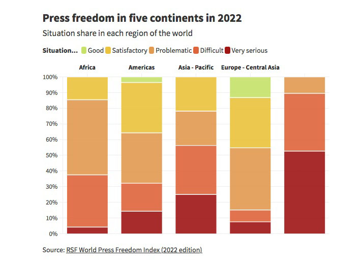 Generalized decline in MENA region according to RSF’s 2022 World Press Freedom Index