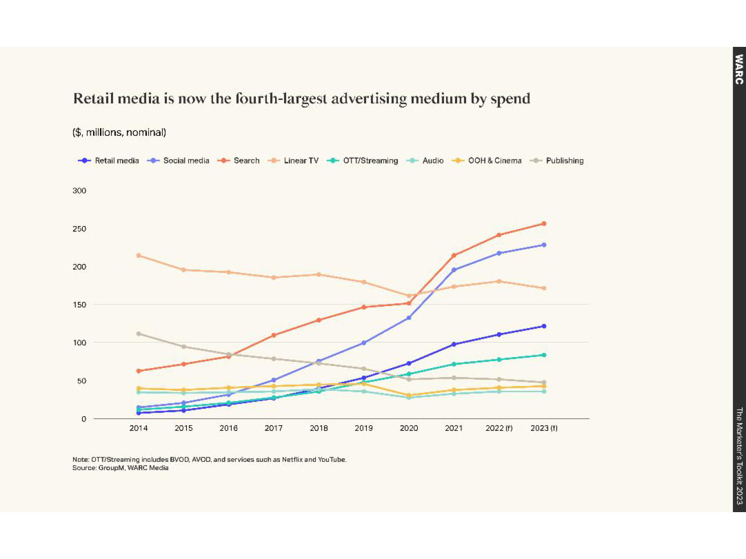 Retail media is now the fourth-largest advertising medium, per WARC survey data