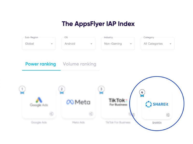 SHAREit amongst the top 5 Media Sources driving non-gaming global in-App purchases 