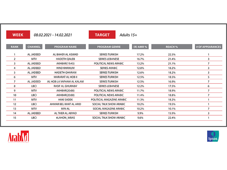 Which Lebanese TV Show is attracting the highest audience? Here is the Top 15