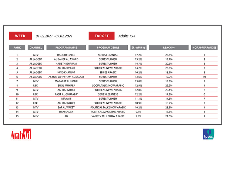  Which program is attracting the highest audience on Lebanese TV channels?