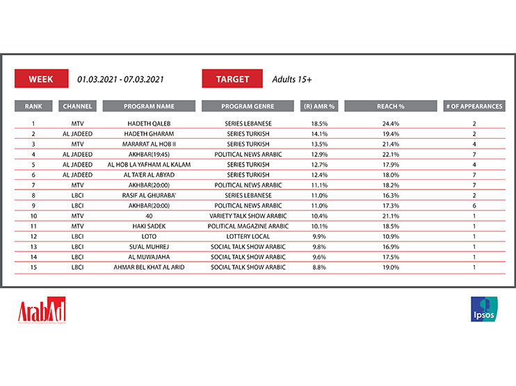 What are the most watched programs on Lebanese TV during the first week of March?