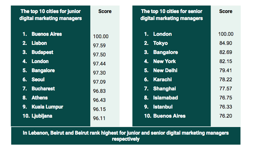 Cities with most competitive remote talent in digital marketing