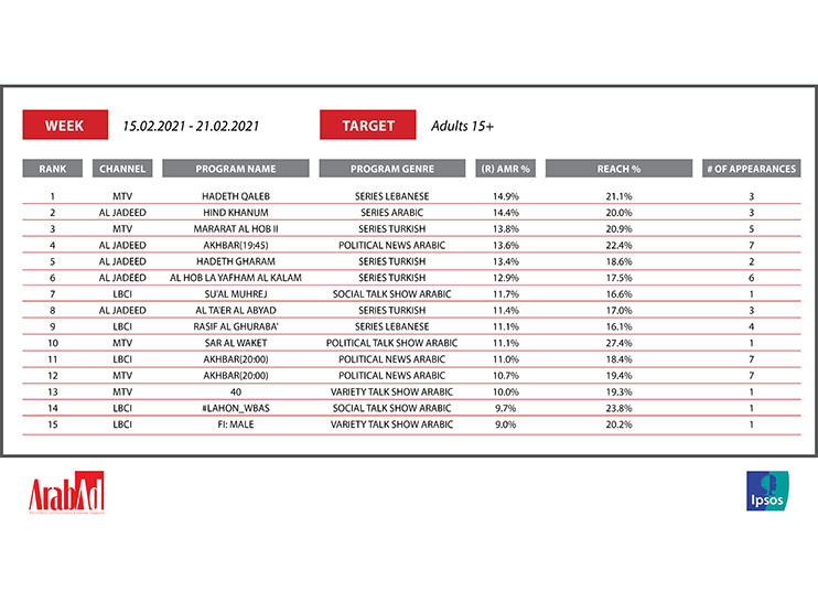 Which Lebanese TV show topped the ranking this past week?